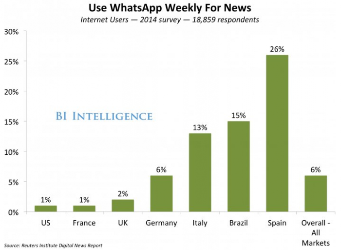 WhatsApp стал средством массовой информации
