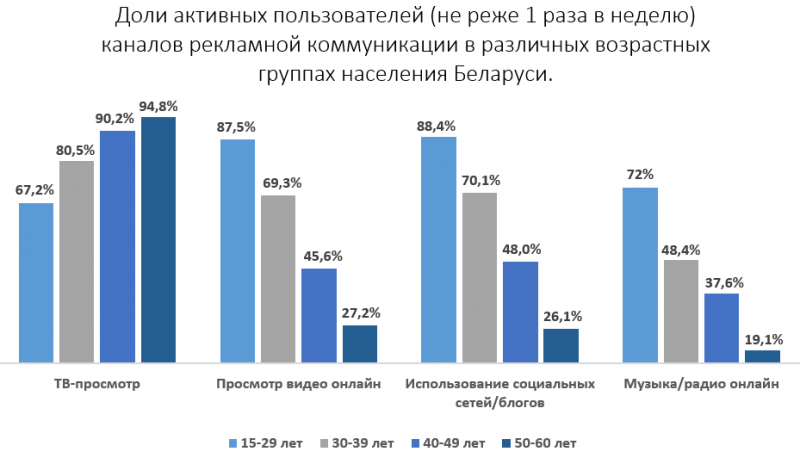ТВ vs Интернет: Optimum BY исследовало частоту просмотра телевизора и интернет-активности среди белорусов