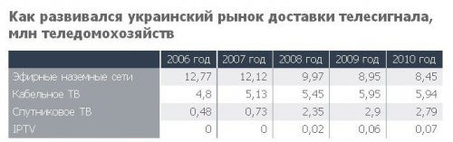 Трудности перехода: Введение цифрового вещания дает шанс платному телевидению