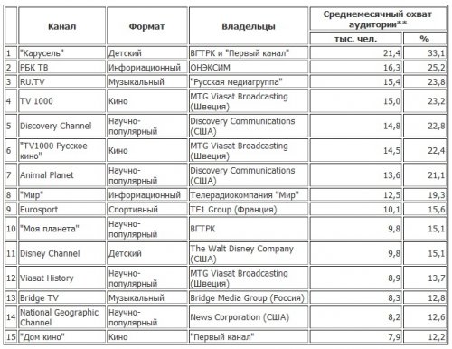 Эфирные частотные планы городов россии новосибирск