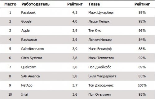 Facebook, Google и Apple - лучшие работодатели 2012 года Facebook, Google и Apple - лучшие работодатели 2012 года