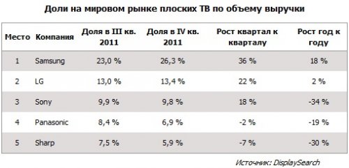 Телевизоры больше не нужны: Впервые в истории поставки ТВ сократились