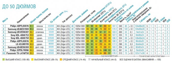 Лучший телевизор для гостиной: до 50 дюймов