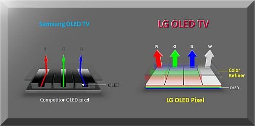 OLED телевизоры LG и Samsung, какие лучше? OLED телевизоры LG и Samsung, какие лучше?