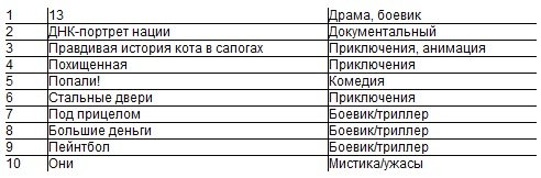 Oll.tv составил украинский рейтинг онлайн-просмотров Oll.tv составил украинский рейтинг онлайн-просмотров