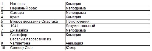 Oll.tv составил украинский рейтинг онлайн-просмотров Oll.tv составил украинский рейтинг онлайн-просмотров