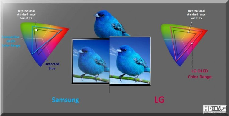 OLED телевизоры LG и Samsung, какие лучше?