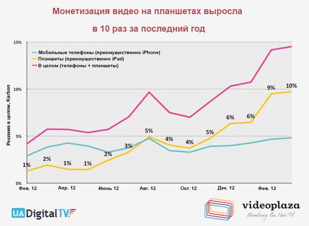 iPad лидирует по уровню просмотров видео
