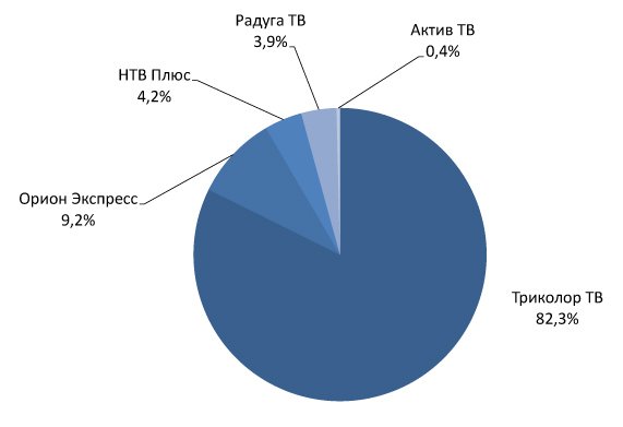 Состояние и перспективы российского рынка спутникового вещания