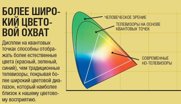 Точки телевизора. Квантовые точки в телевизоре. Дисплеев на основе квантовых точек. Технология квантовых точек в телевизорах. Дисплей на квантовых точках.