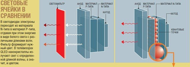 Квантовые точки в HD-телевизорах Квантовые точки в HD-телевизорах