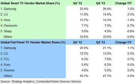 Samsung увеличила свою долю на рынке Smart TV Samsung увеличила свою долю на рынке Smart TV