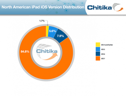 iOS 7 установлена на 89,7% iPhone и 84,8% iPad