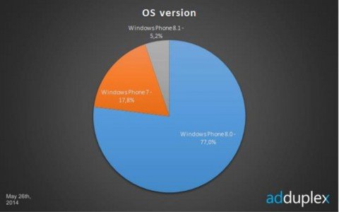 Windows Phone 8.1 установлена на 5% WP-смартфонов Windows Phone 8.1 установлена на 5% WP-смартфонов