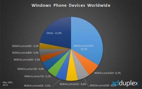 Windows Phone 8.1 установлена на 5% WP-смартфонов Windows Phone 8.1 установлена на 5% WP-смартфонов
