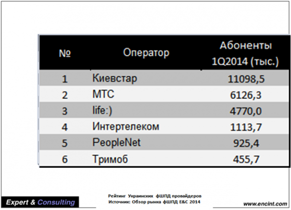 "Киевстар" стал лидером по предоставлению услуг мобильного Интернета "Киевстар" стал лидером по предоставлению услуг мобильного Интернета