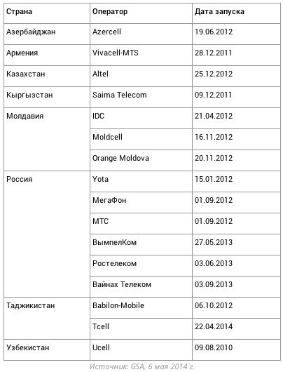 Где можно пользоваться LTE и 3G в странах СНГ?