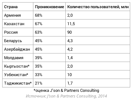 Где можно пользоваться LTE и 3G в странах СНГ?