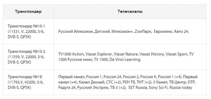"Радуга ТВ": Изменение настроек телеканалов
