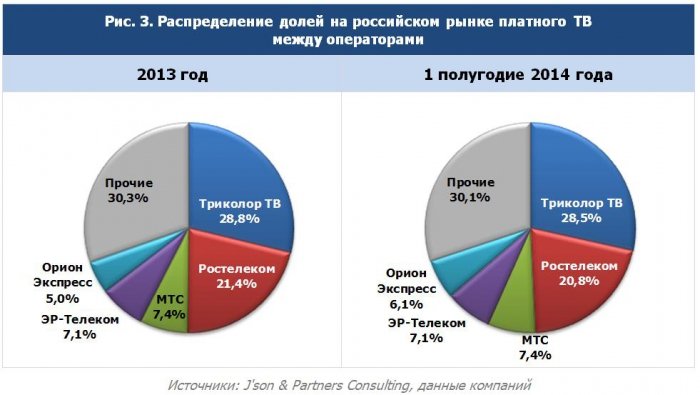 Платное ТВ ждет уверенный рост