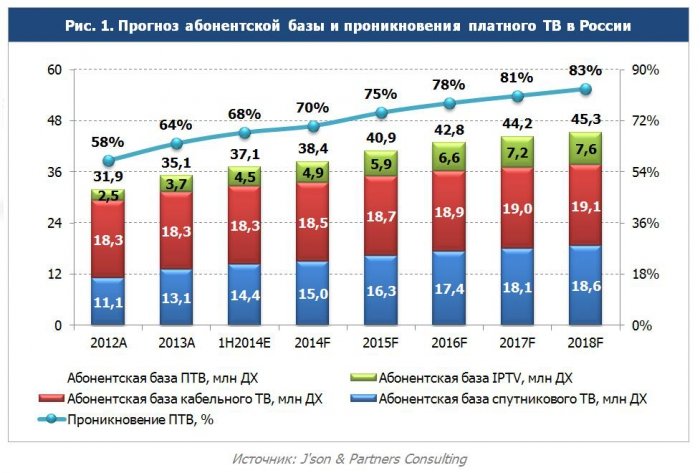Платное ТВ ждет уверенный рост