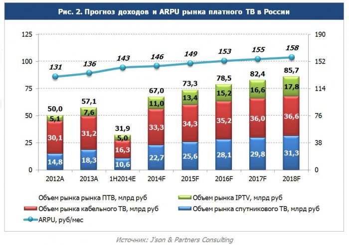 Платное ТВ ждет уверенный рост
