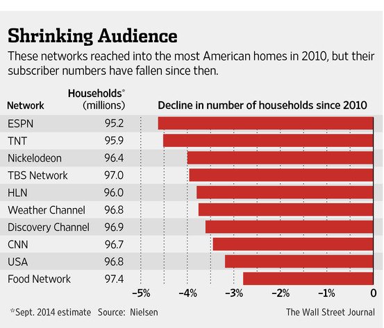 Каналы США теряют зрителей Каналы США теряют зрителей