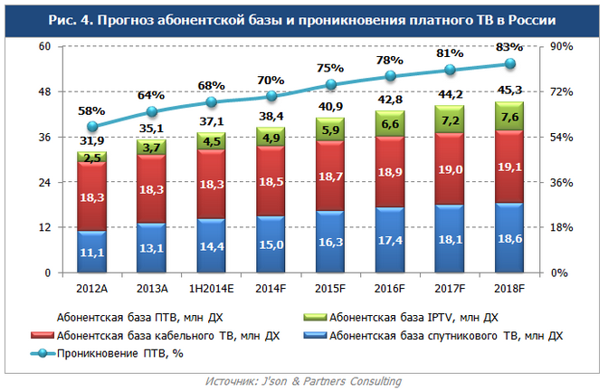 Цифровое телевидение: кабель обгоняет спутник