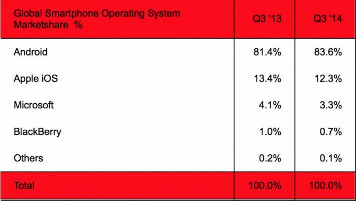 Strategy Analytics: доля Android достигла своего пика Strategy Analytics: доля Android достигла своего пика