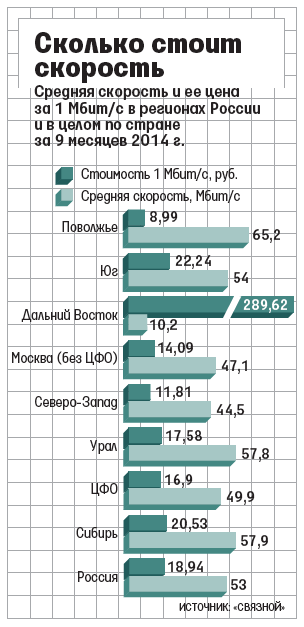 Скорость доступа в интернет в России продолжает дешеветь