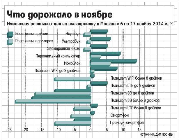 В середине ноября цены на всю потребительскую электронику выросли