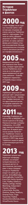 "TripAdvisоr": мы соревнуемся с Google "TripAdvisоr": мы соревнуемся с Google