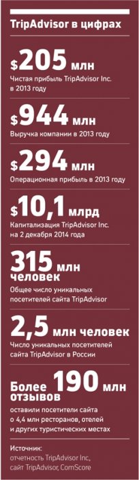 "TripAdvisоr": мы соревнуемся с Google "TripAdvisоr": мы соревнуемся с Google