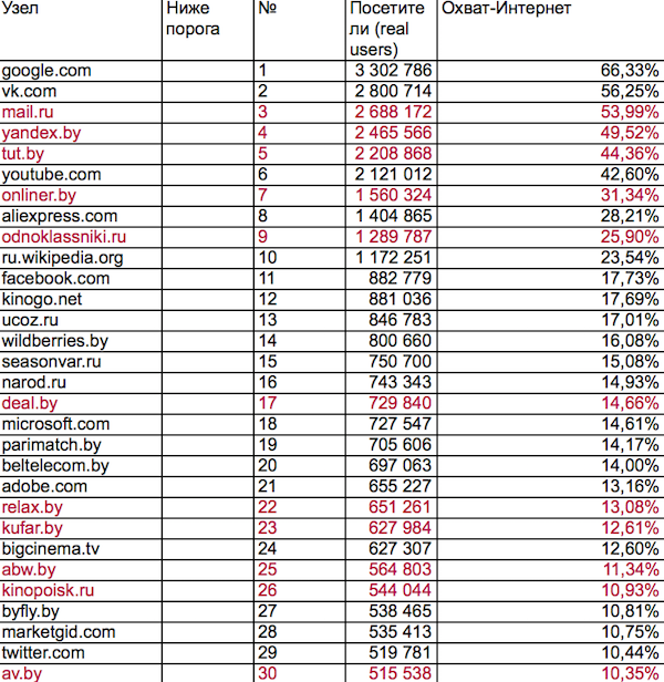 List belarus