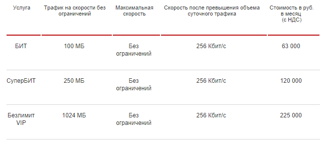 Есть ли безлимитный трафик. Безлимитный интернет МТС без ограничения. Объем трафика и максимальная скорость. МТС объем трафика и максимальная скорость. Безлимитный трафик без скорости.