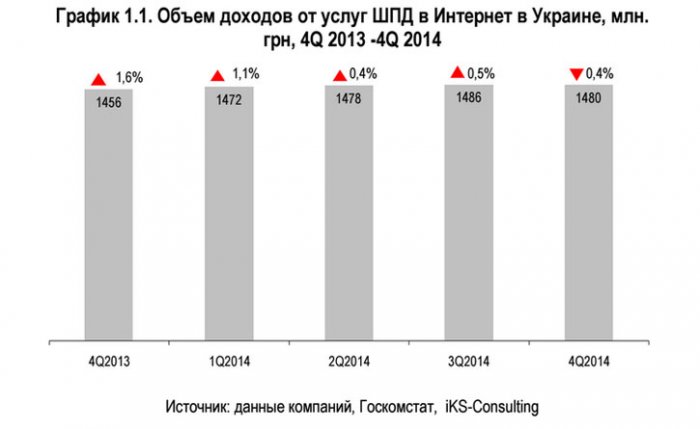 Квартал 2014 года. График доходов провайдеров. Рынок широкополосного доступа в интернет снизился. Интернет на Украине график. Объем рынка широкополосного доступа в интернет в мире 2023.