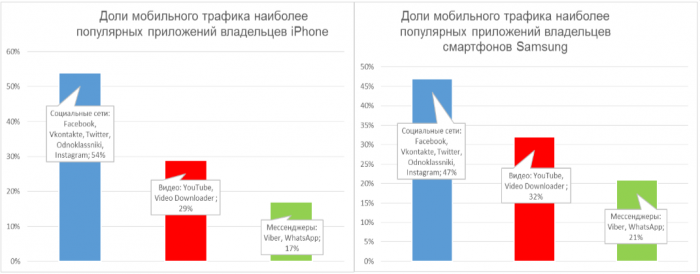 WhatsApp и Viber приносят МТС всего в два раза меньше денег, чем SMS и MMS? WhatsApp и Viber приносят МТС всего в два раза меньше денег, чем SMS и MMS?