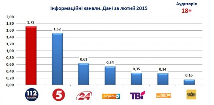"112 Украина" — лидер информационного вещания за февраль "112 Украина" — лидер информационного вещания за февраль