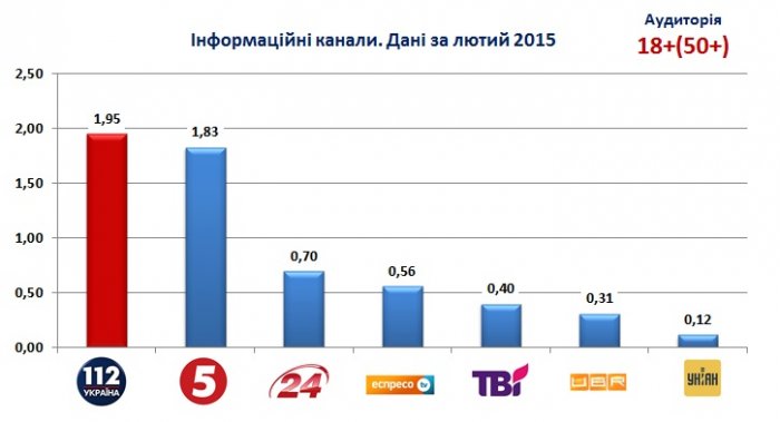 "112 Украина" — лидер информационного вещания за февраль "112 Украина" — лидер информационного вещания за февраль