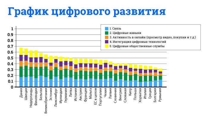 Графики стран. График цифрового развития. Список стран по развитию цифровой экономики. Диаграмма развития технологий. Цифровизация графики.