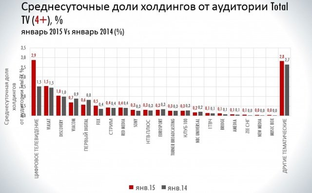 Россияне увлеклись тематическим ТВ Россияне увлеклись тематическим ТВ
