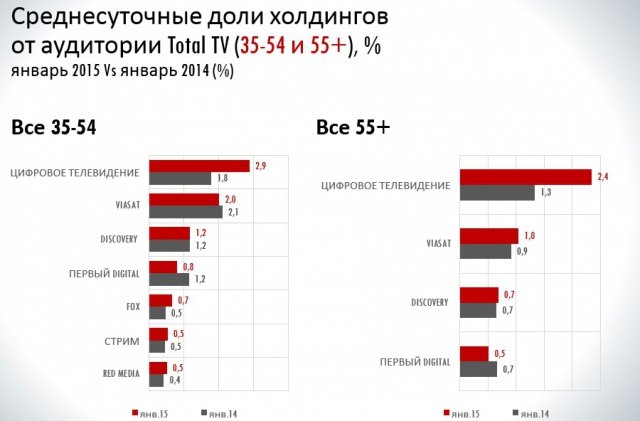 Россияне увлеклись тематическим ТВ Россияне увлеклись тематическим ТВ