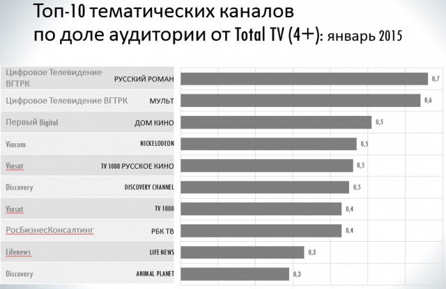 Россияне увлеклись тематическим ТВ Россияне увлеклись тематическим ТВ