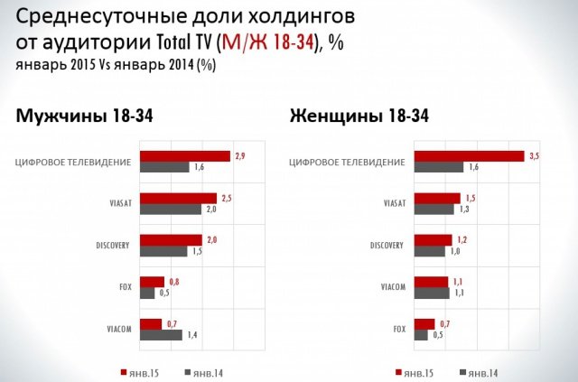 Россияне увлеклись тематическим ТВ Россияне увлеклись тематическим ТВ