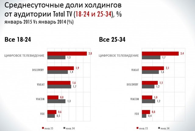 Россияне увлеклись тематическим ТВ Россияне увлеклись тематическим ТВ