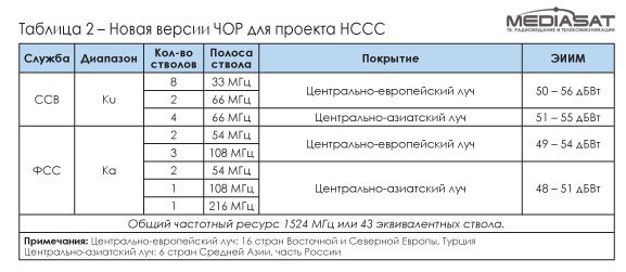 История, иллюзии и реалии национальной спутниковой системы связи (Часть 1) История, иллюзии и реалии национальной спутниковой системы связи (Часть 1)