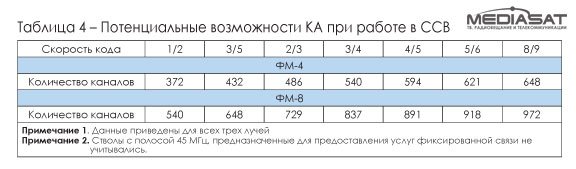 История, иллюзии и реалии национальной спутниковой системы связи (Часть 1) История, иллюзии и реалии национальной спутниковой системы связи (Часть 1)