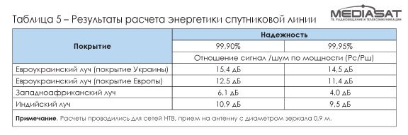 История, иллюзии и реалии национальной спутниковой системы связи (Часть 1) История, иллюзии и реалии национальной спутниковой системы связи (Часть 1)