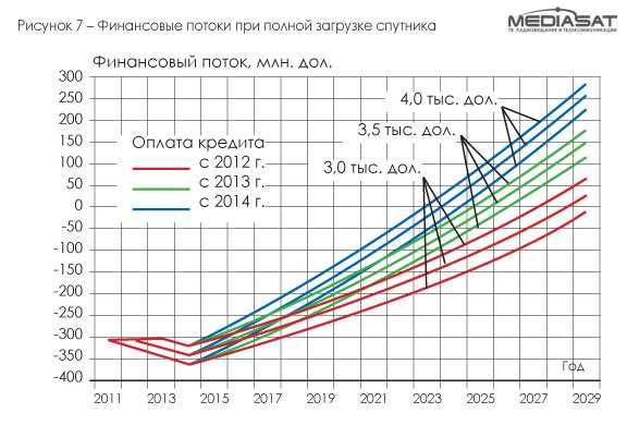 История, иллюзии и реалии национальной спутниковой системы связи (Часть 3) История, иллюзии и реалии национальной спутниковой системы связи (Часть 3)