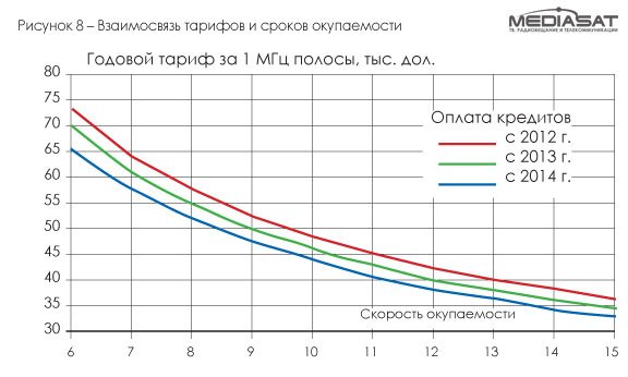 История, иллюзии и реалии национальной спутниковой системы связи (Часть 3) История, иллюзии и реалии национальной спутниковой системы связи (Часть 3)
